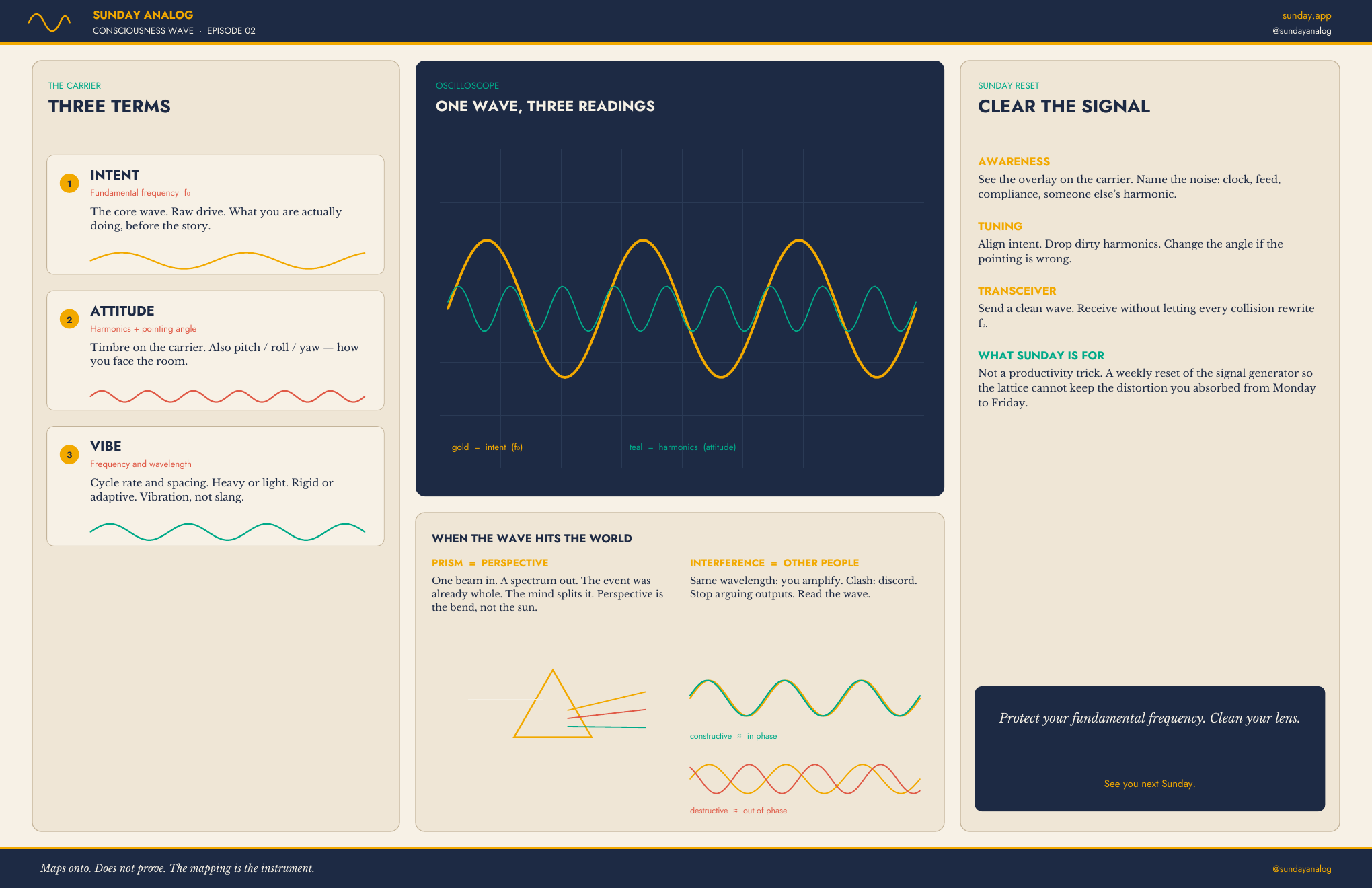Consciousness wave — Sunday-stage diagram